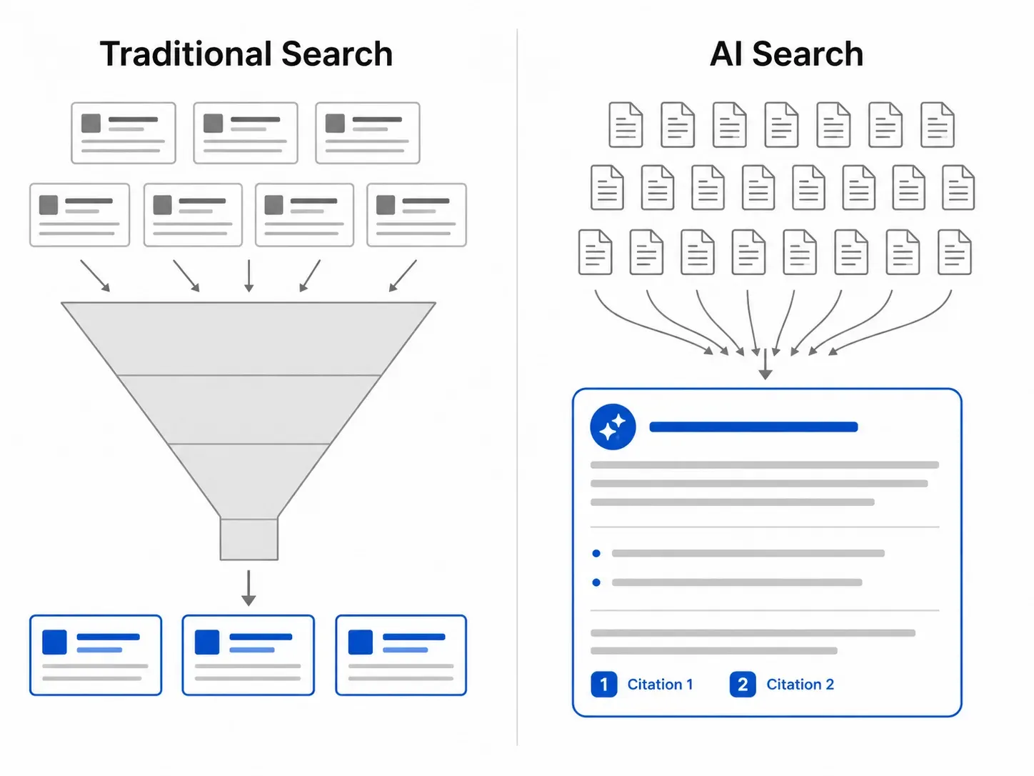 Diagram showing traditional search funnelling to a handful of results, versus AI search pulling from many sources before citing a few