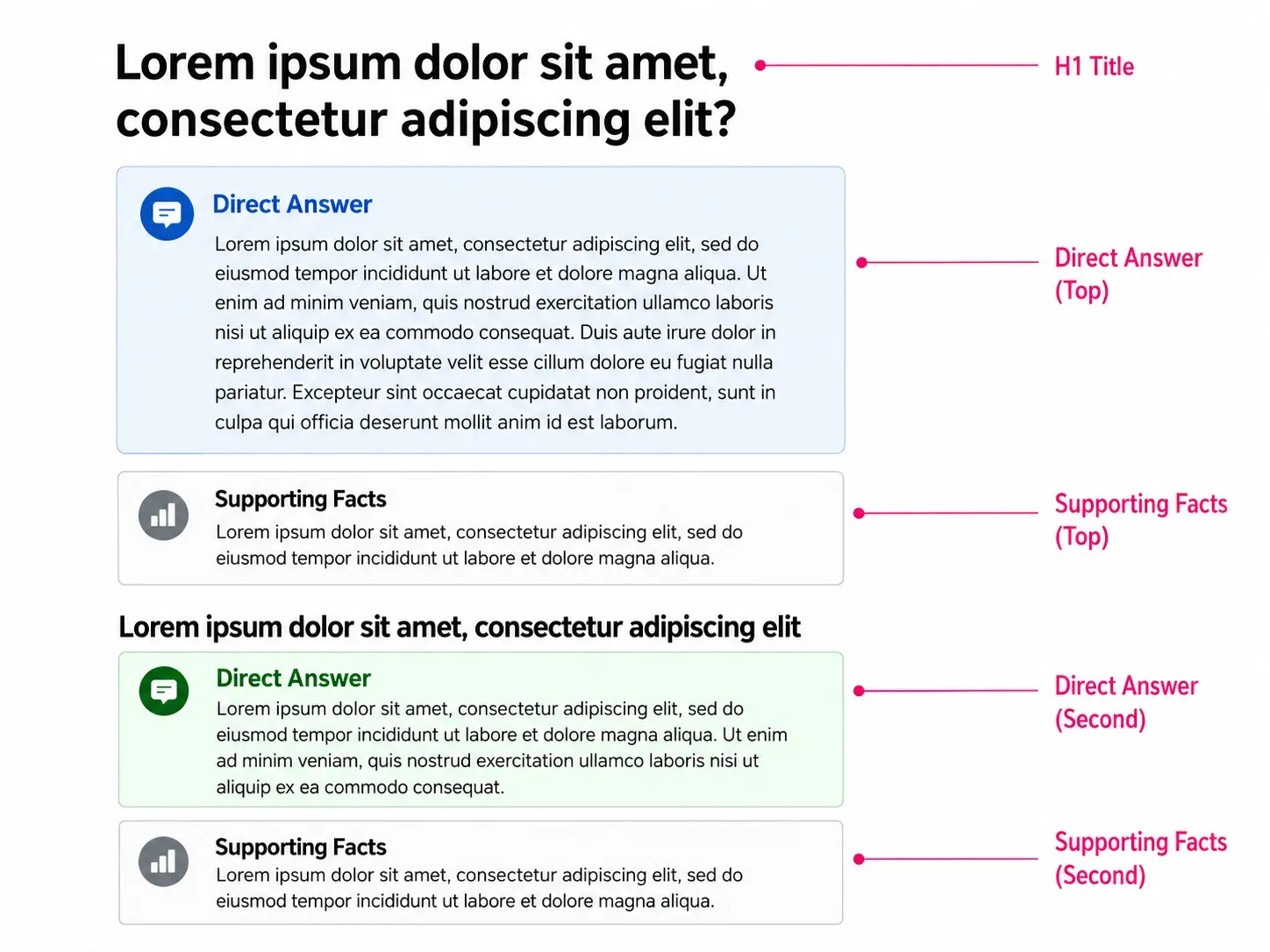 Annotated article layout showing the answer-then-evidence pattern under each heading