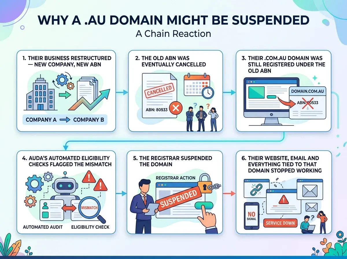 Timeline showing how a domain suspension happens after a company restructure